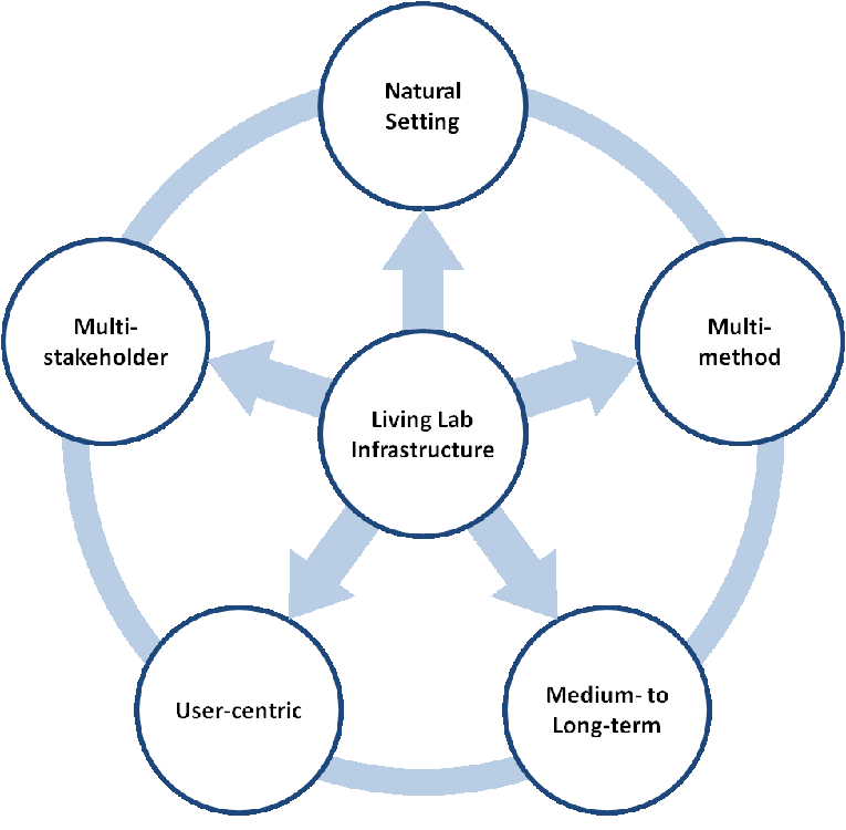 Defining elements of a living lab